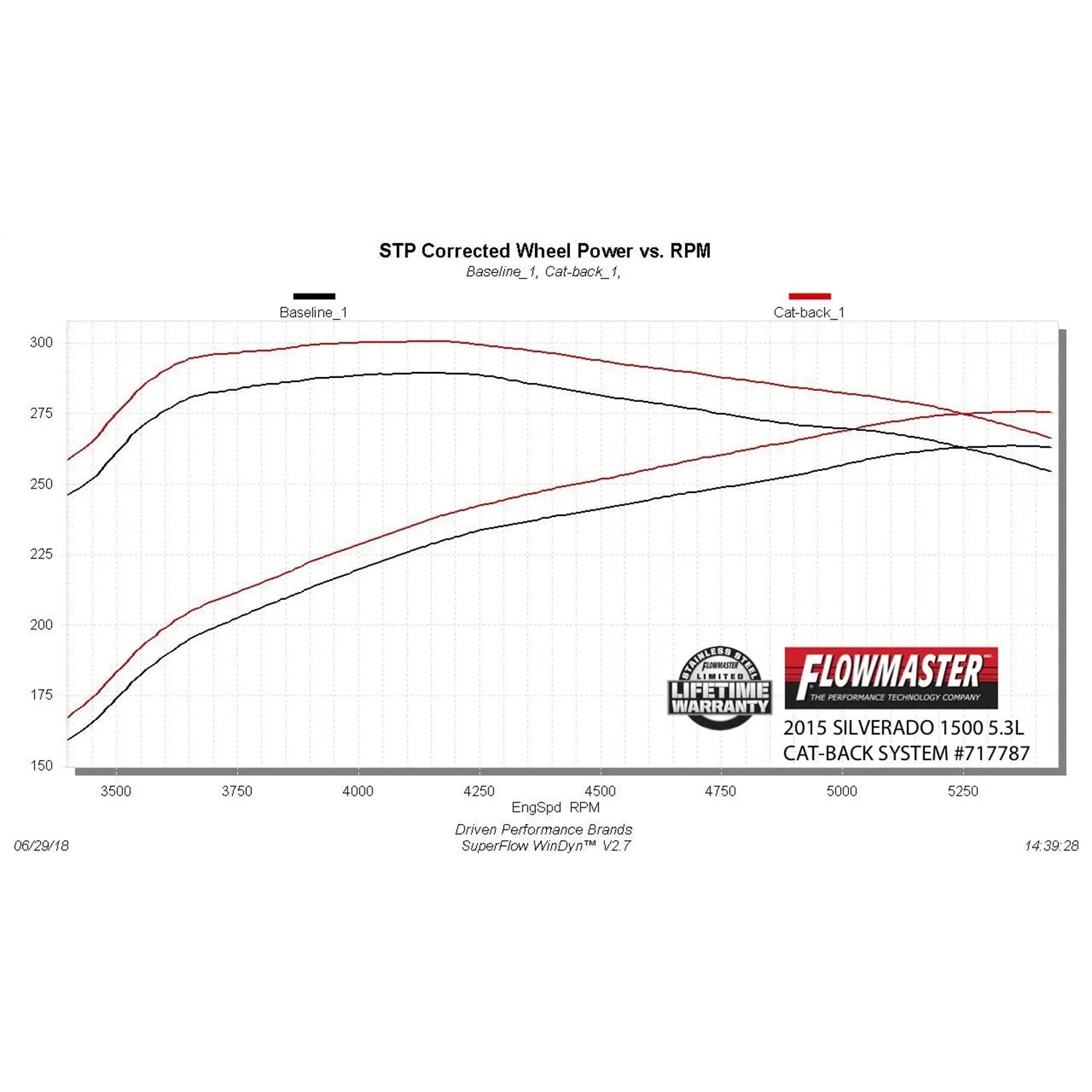 Flowmaster Cat-Back Exhaust Kit 14- GM Pickup 1500 5.3L
