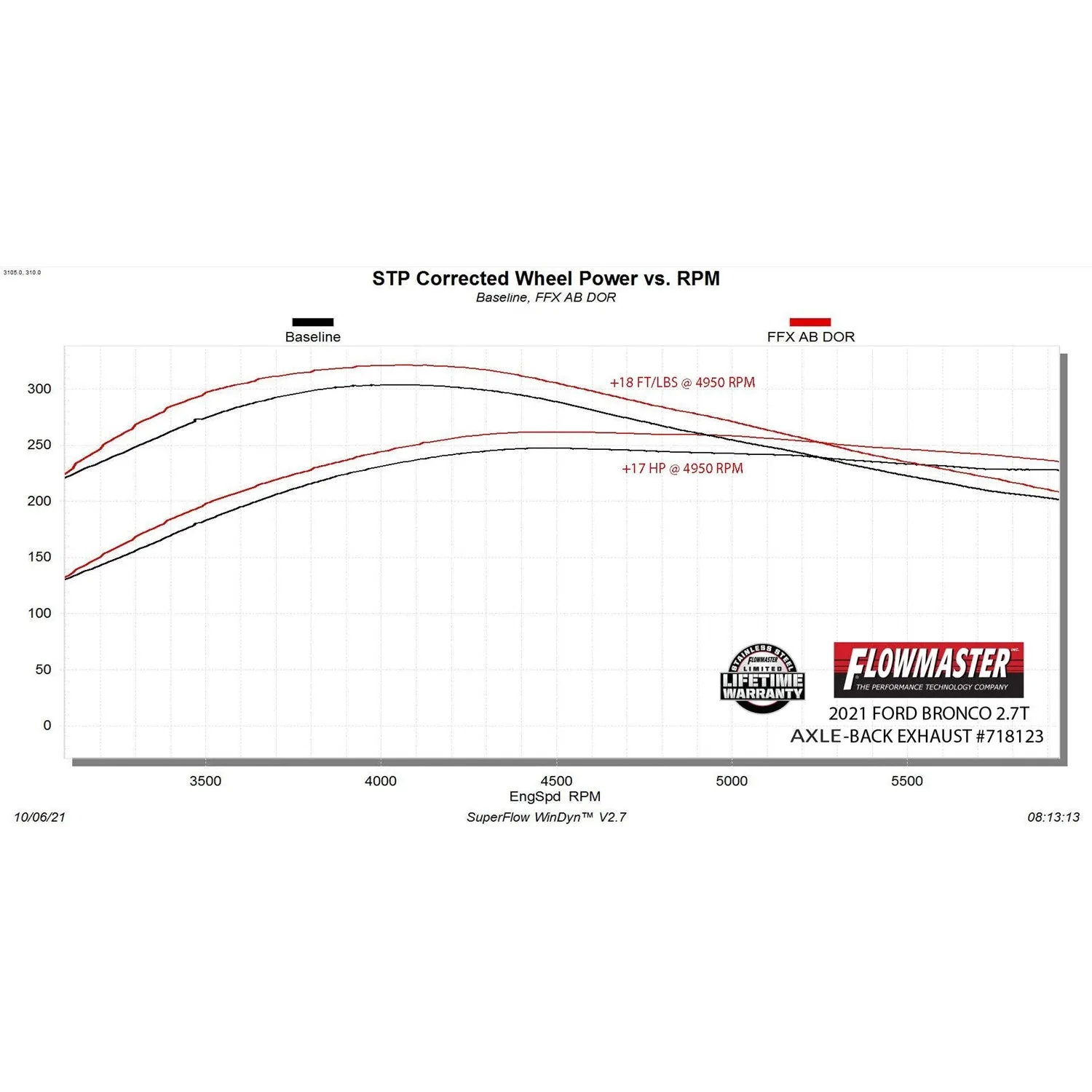 Flowmaster FlowFX Axle-Back Exhaust System - 3 in Diameter - Dual Rear Exit - 4 in Black Tips - Ford EcoBoost-Series - Ford Midsize SUV 2021-22