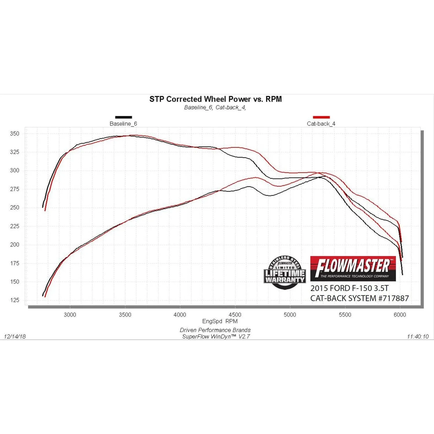 Flowmaster FlowFX Cat-Back Exhaust System - 3 in Diameter - Single Side Exit - 4-1/2 in Black Tip - Stainless - Ford Fullsize Truck 2015-20