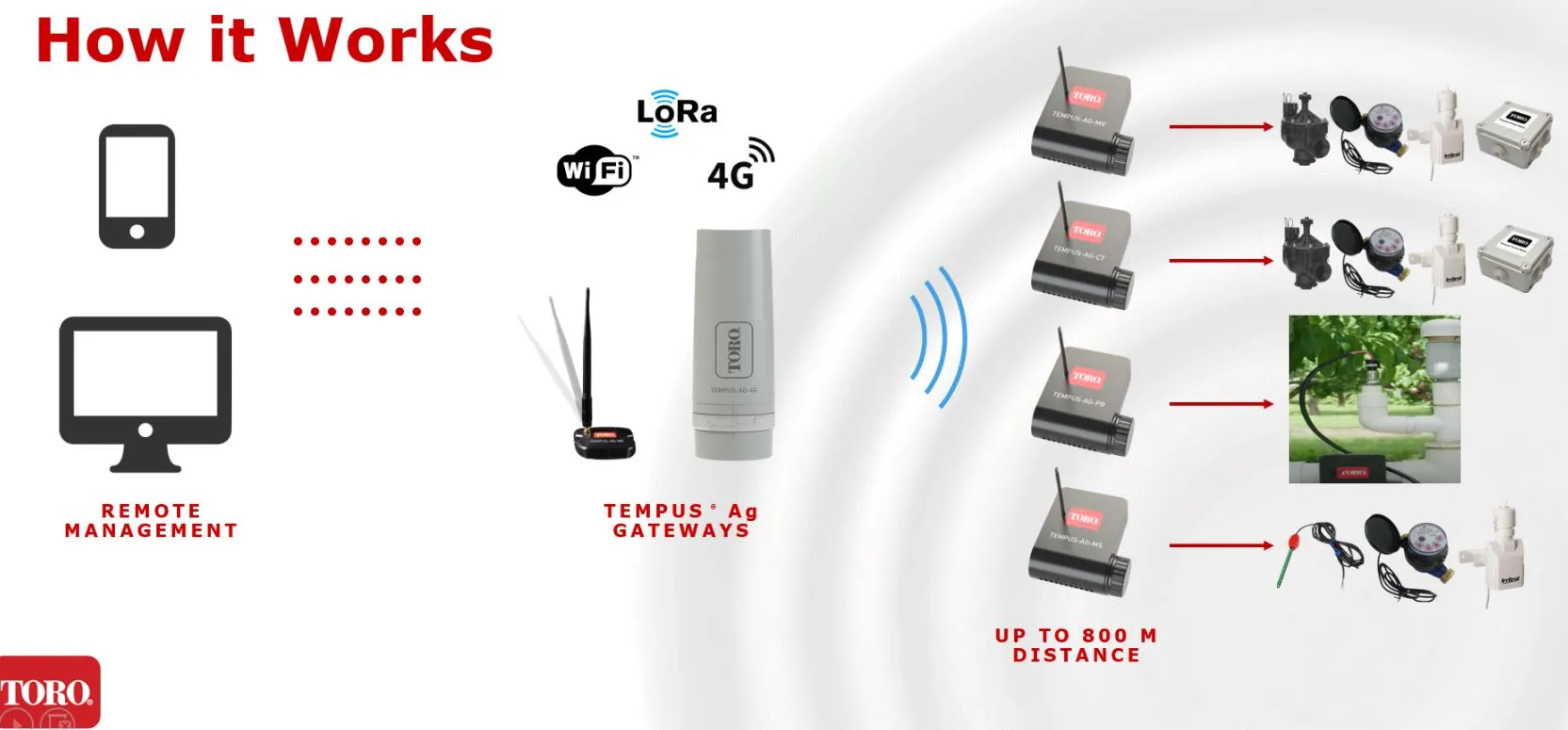 Toro Tempus AG-CT Battery Powered DC Controllers